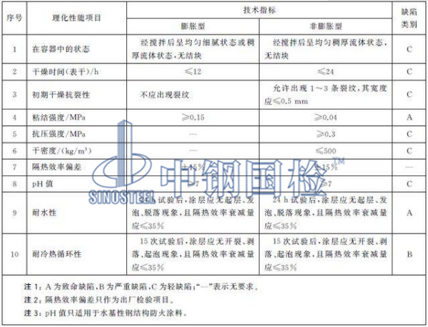 室內鋼結構防火涂料送檢項目