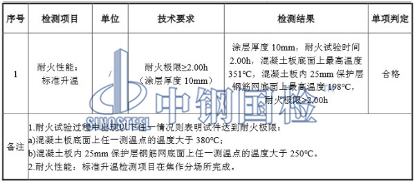 防火涂料耐火檢測時長、要求及結(jié)果